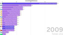 Evolution of Disney Southeast Asia Channels (2000-2025)